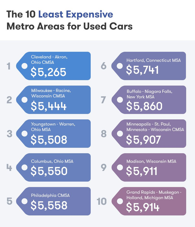 Illustration for article titled These Are The Most And Least Expensive Cities To Buy A Used Car